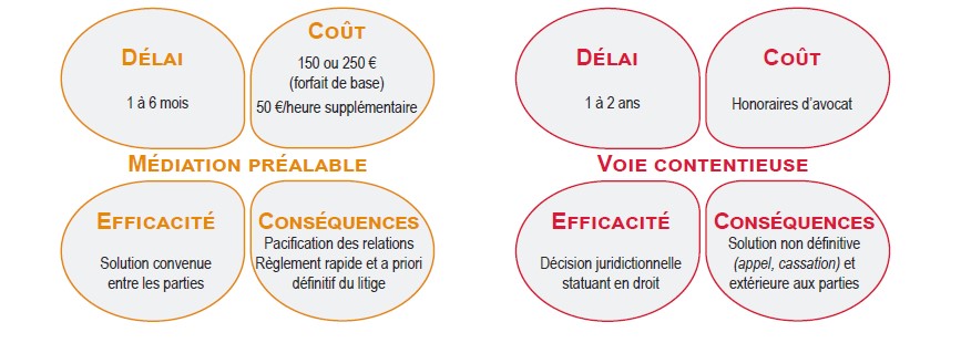 Schéma Avantages de la médiation CDG33