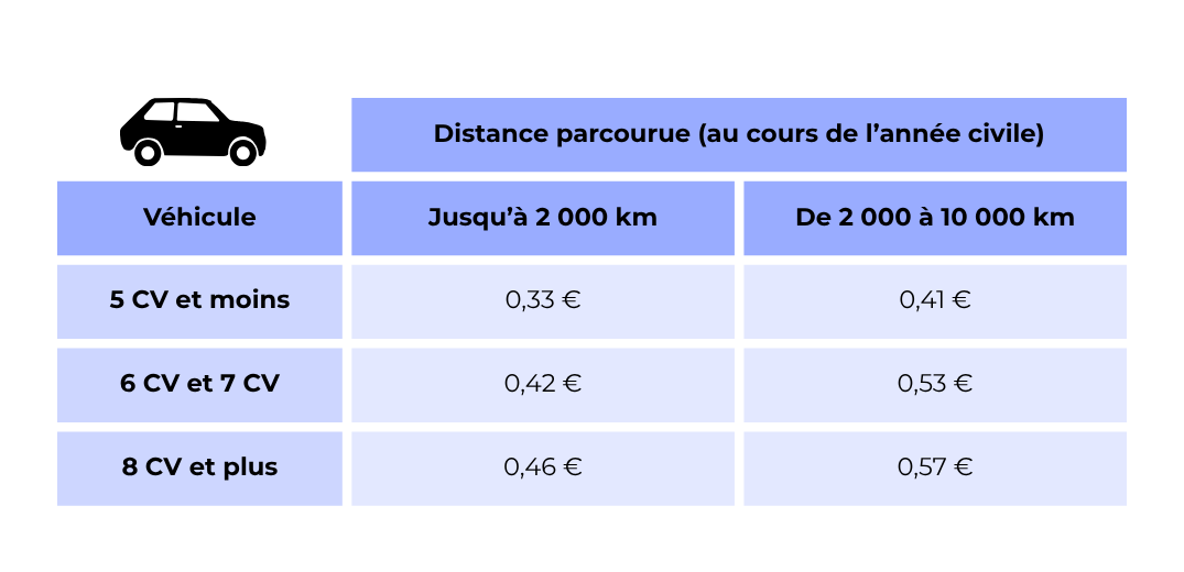 indemnités kilométriques
